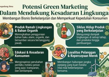 Potensi Green Marketing Dalam Mendukung Kesadaran Lingkungan