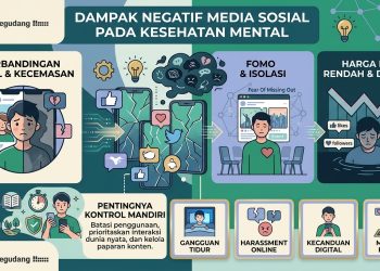 Dampak Negatif Media Sosial pada Kesehatan Mental